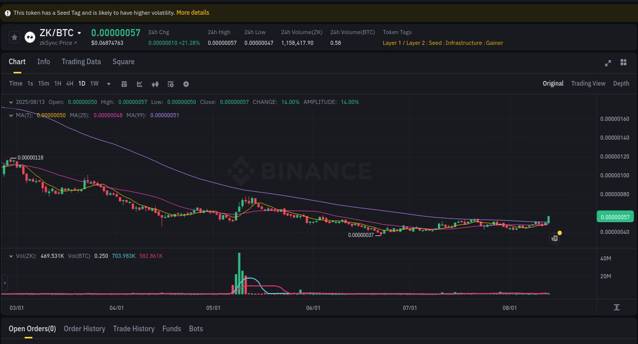 Check out the Binance pump report for ZK on 13 August 2025, 13:14 Crypto pump report: ZK on Binance, 13 August 2025, 13:14