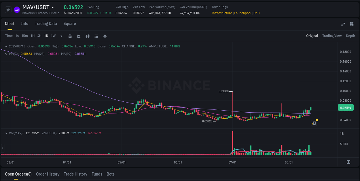 Algorithmic detection: MAV price explosion on Binance, 13 August 2025, 13:22