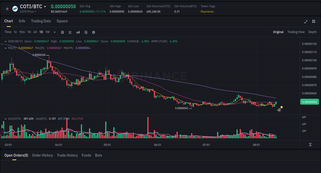 Trading opportunity analysis: COTI pump on Binance, 13 August 2025, 13:40 Trading performance: COTI pump analysis on Binance, 13 August 2025, 13:40
