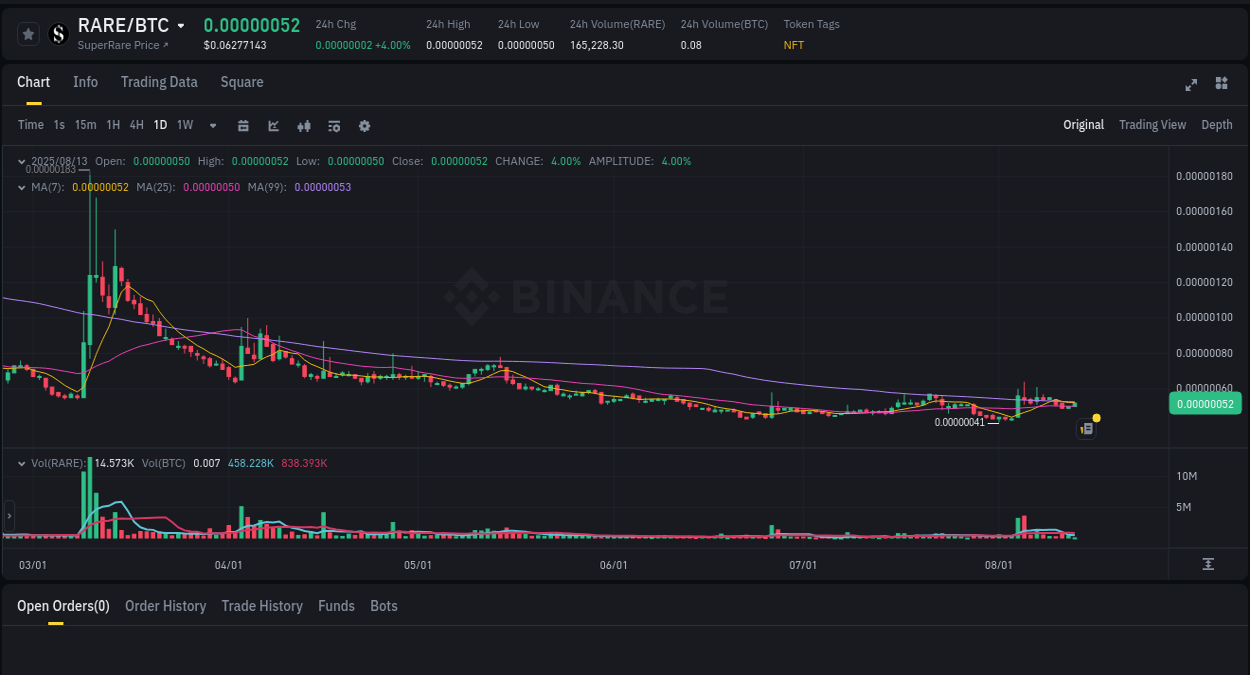 Volatility assessment: RARE spike review on Binance, 13 August 2025, 13:45 Binance pump data for RARE at 13 August 2025, 13:45