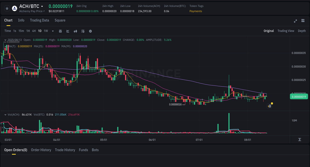 Market movement report: ACH on Binance at 13 August 2025, 13:46 Market sentiment: ACH bullish trend on Binance, 13 August 2025, 13:46