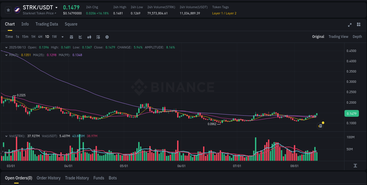Market microstructure: STRK trading surge on Binance, 13 August 2025, 13:49
