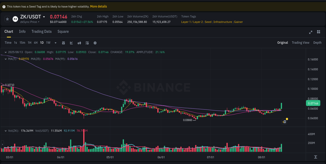 Institutional flow analysis: ZK pump on Binance, 13 August 2025, 13:55