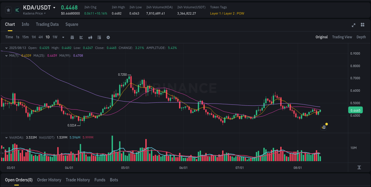 Order flow intelligence: KDA pump dynamics on Binance, 13 August 2025, 14:05
