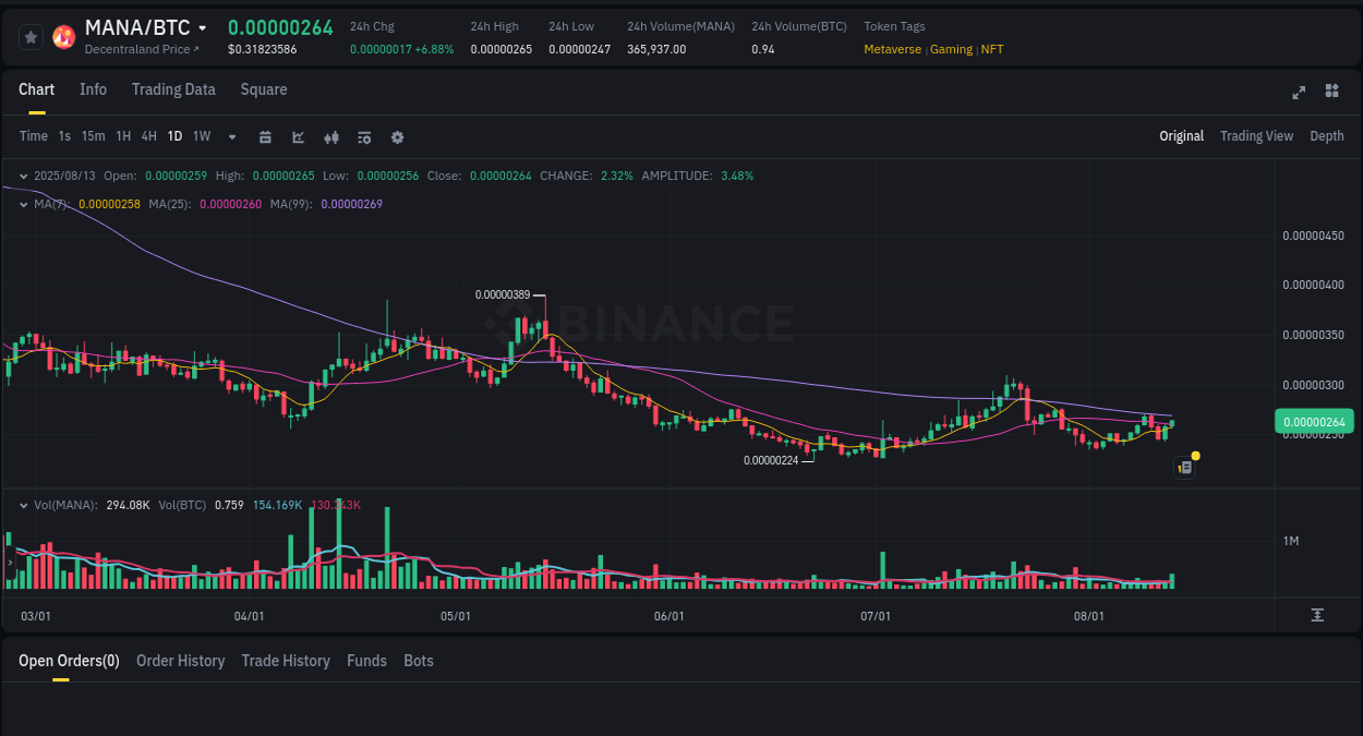 Trading session: MANA pump performance on Binance, 13 August 2025, 14:27