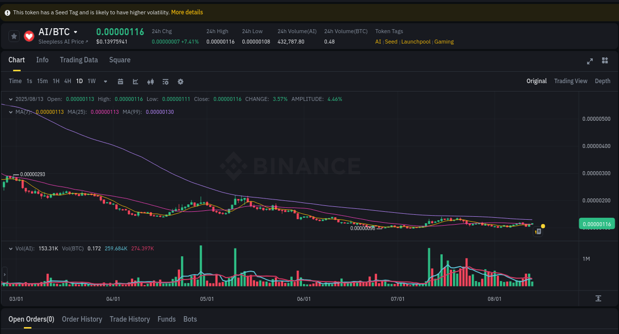 Crypto market update: AI pump on Binance, 13 August 2025, 14:34 Binance pump alert: AI trading surge, 13 August 2025, 14:34