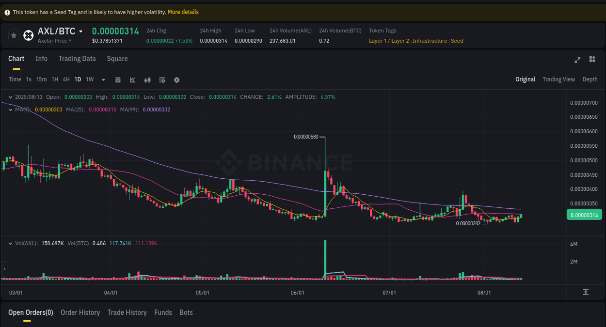 Technical breakdown: Analyze AXL pump on Binance, 13 August 2025, 14:39 Market pulse: AXL price acceleration on Binance, 13 August 2025, 14:39