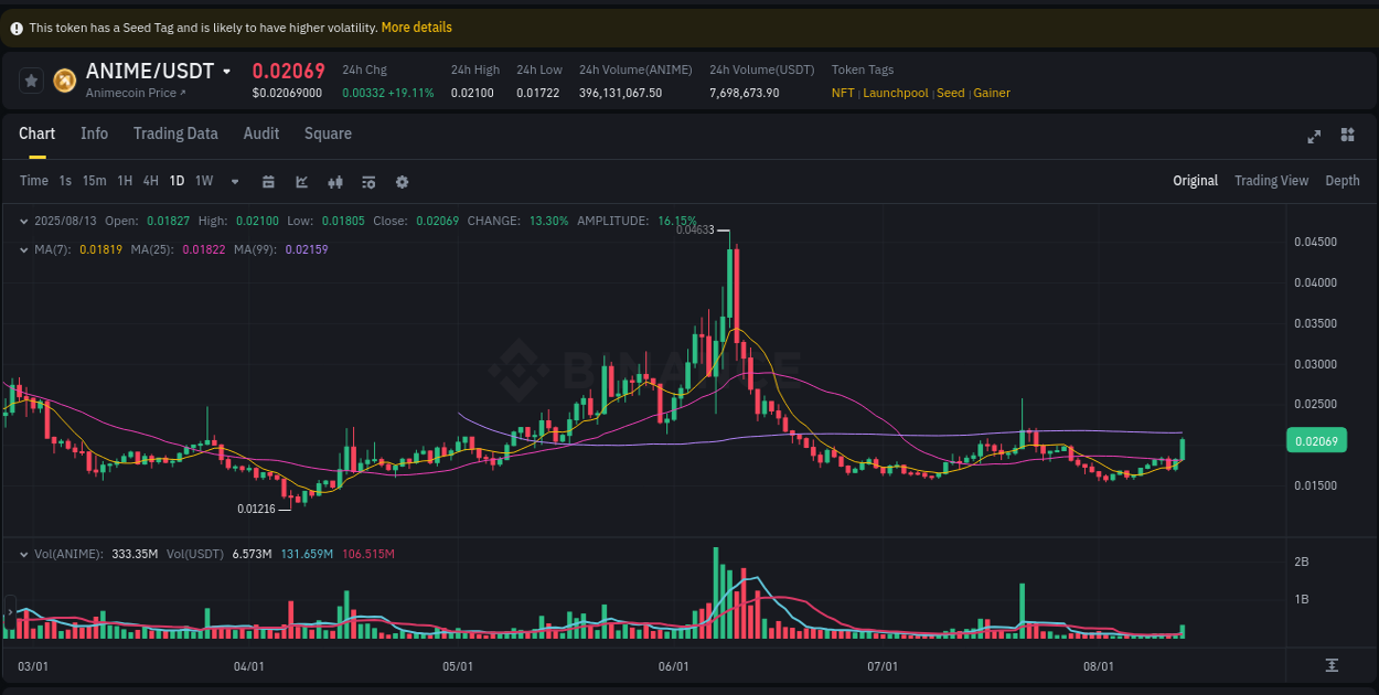 Systematic analysis: ANIME breakout pattern on Binance, 13 August 2025, 14:39