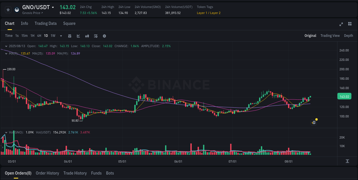 Risk-reward assessment: GNO pump opportunity on Binance, 13 August 2025, 14:45