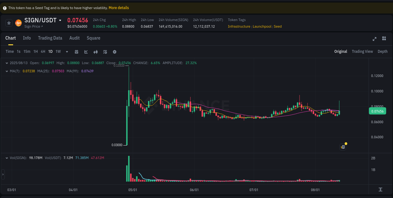 Volatility expansion: SIGN trading surge on Binance, 13 August 2025, 15:03