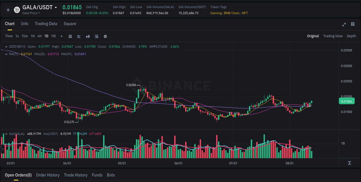 Trading velocity: GALA momentum surge on Binance, 13 August 2025, 15:30