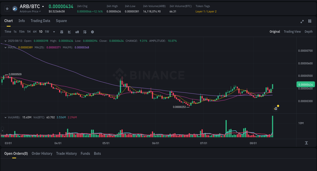 Binance exchange pump report for ARB, 13 August 2025, 15:32 Trading opportunity: ARB pump on Binance at 13 August 2025, 15:32