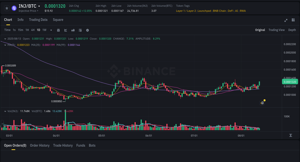 Trading signal review: INJ explosion on Binance, 13 August 2025, 15:36 INJ price surge report from Binance, timestamp: 13 August 2025, 15:36