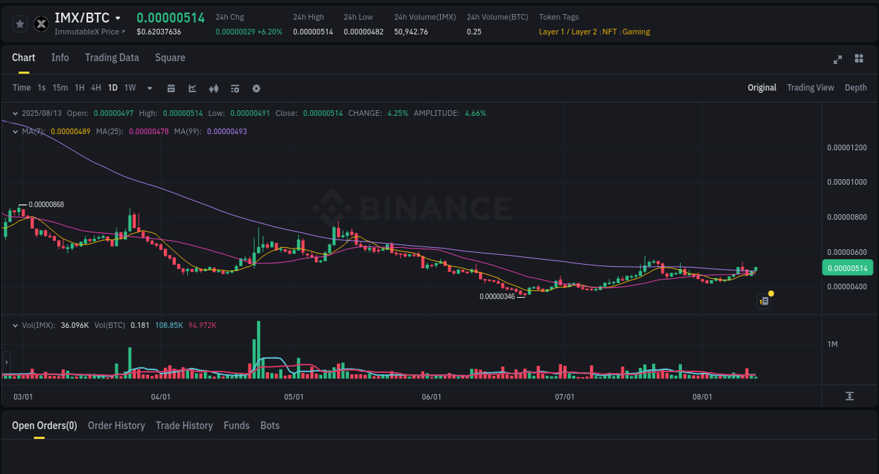 Crypto pump report: Dive into IMX on Binance, 13 August 2025, 15:37 Real-time report of IMX pump on Binance, 13 August 2025, 15:37