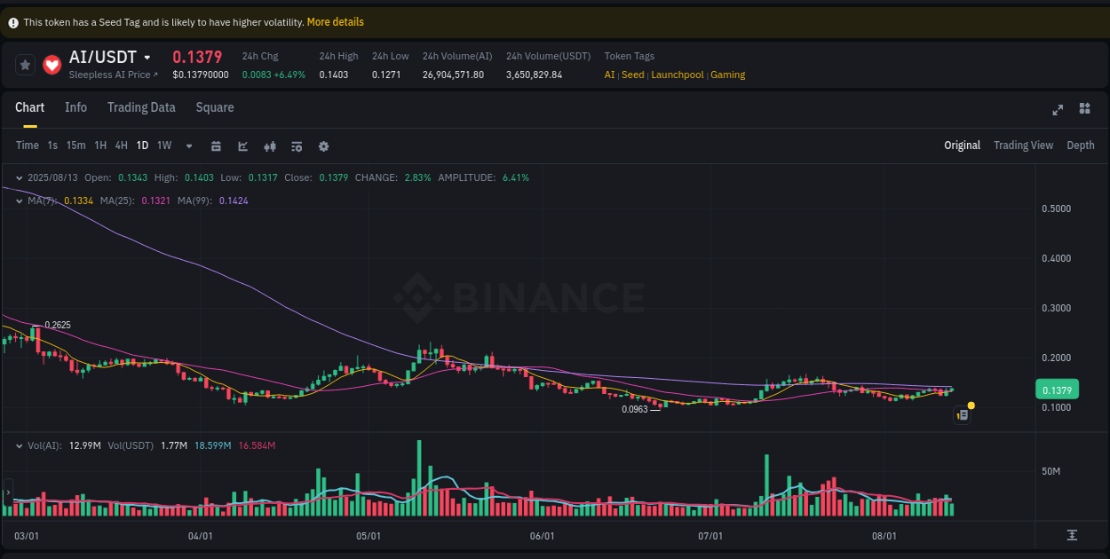 Binance pump report for AI on 13 August 2025, 15:41