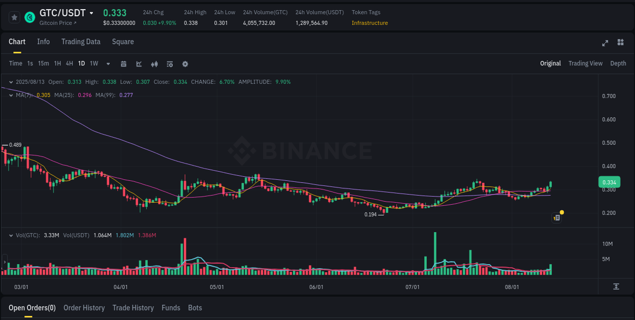 Detailed report of GTC's pump on Binance at 13 August 2025, 16:13