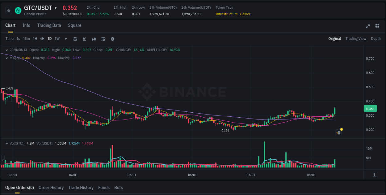 Crypto pump report: GTC on Binance, 13 August 2025, 16:16