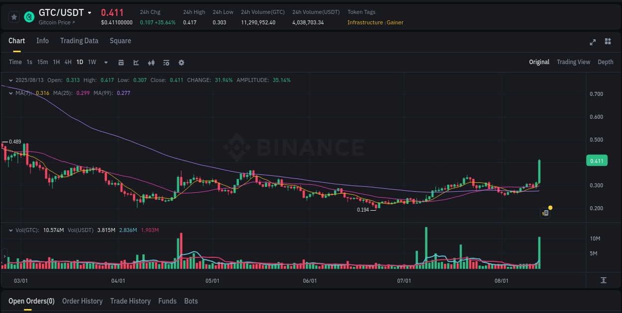 Binance trading report for GTC pump, 13 August 2025, 16:31
