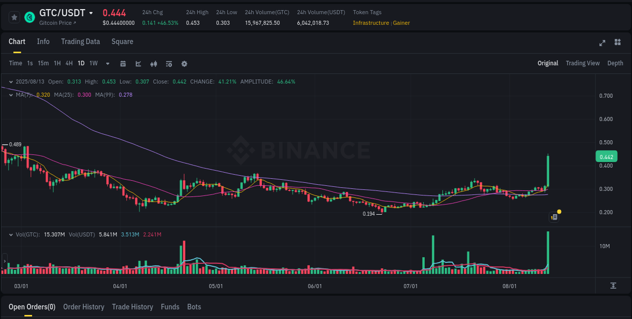 Market analysis: GTC pump on Binance at 13 August 2025, 16:36