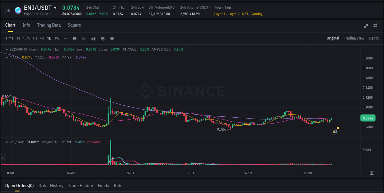 Trading insight: ENJ pump report from Binance, 13 August 2025, 16:44