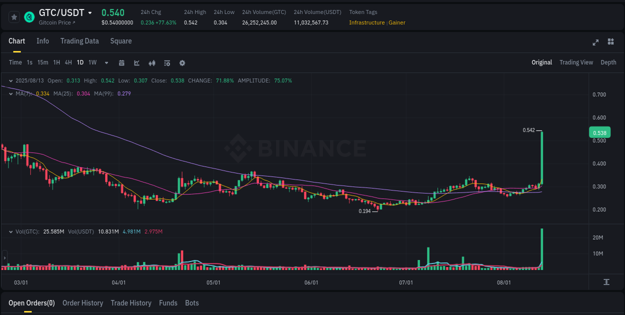 Crypto market update: GTC pump on Binance, 13 August 2025, 16:47