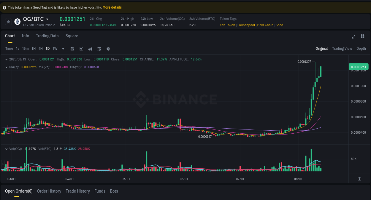 Crypto pump analytics for OG on Binance, 13 August 2025, 17:14 Crypto momentum report: OG surge on Binance, 13 August 2025, 17:14