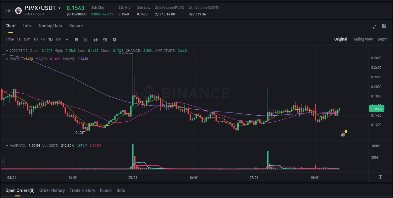 Real-time report of PIVX pump on Binance, 13 August 2025, 17:27