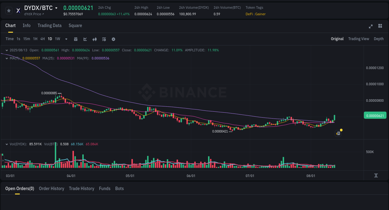 Price trajectory analysis: DYDX swing on Binance, 13 August 2025, 18:24 Crypto momentum report: DYDX surge on Binance, 13 August 2025, 18:24