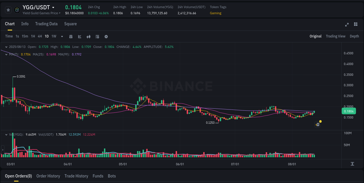 Binance exchange pump report for YGG, 13 August 2025, 18:29