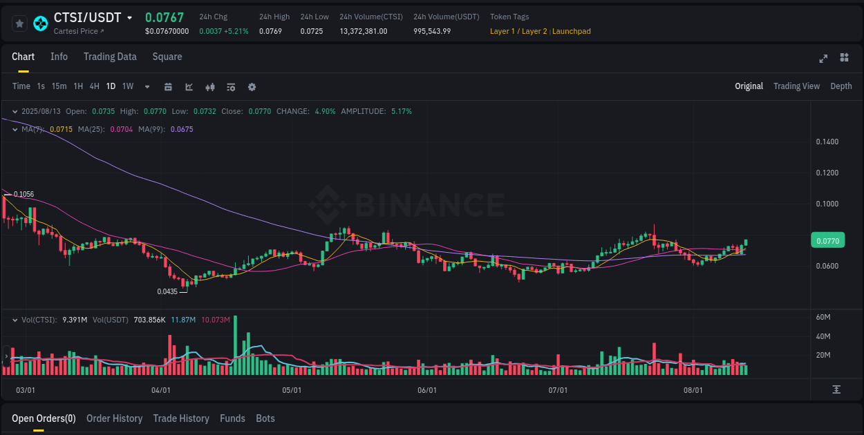 Crypto pump analytics for CTSI on Binance, 13 August 2025, 19:19