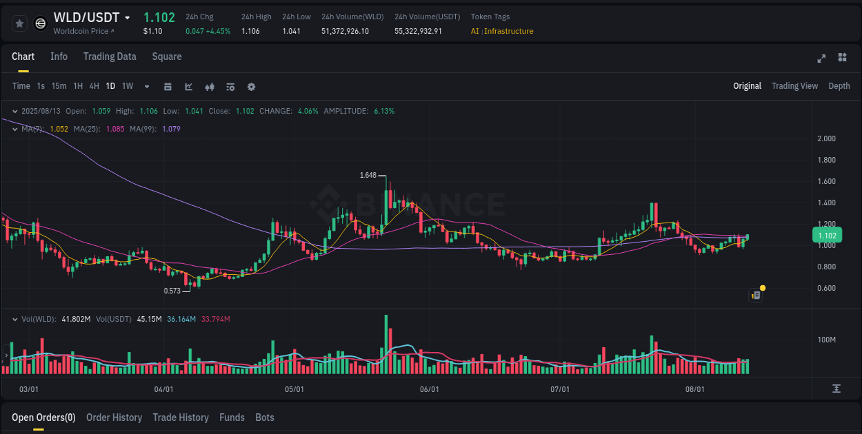 Analysis of WLD pump activity on Binance at 13 August 2025, 19:37