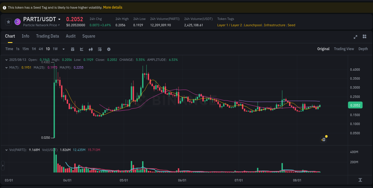 PARTI trading report showing pump trends on Binance, 13 August 2025, 19:52