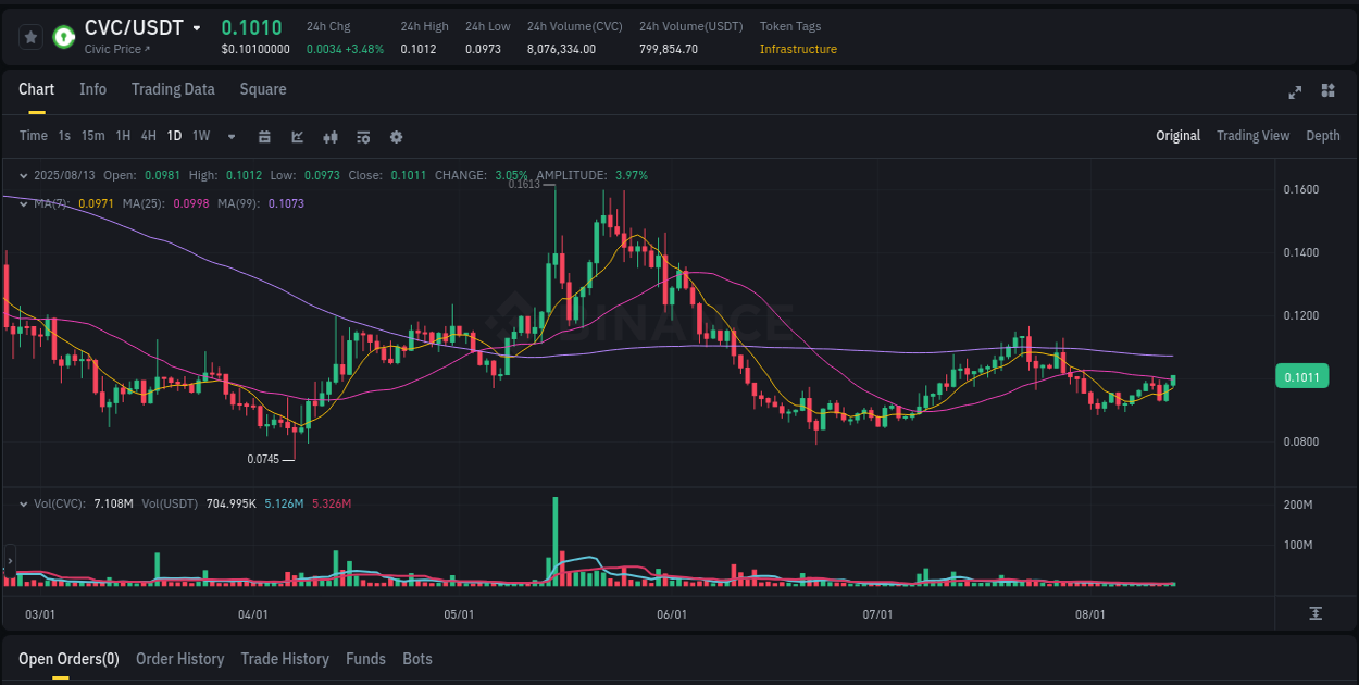 Detailed analysis of CVC's price surge on Binance, 13 August 2025, 20:01
