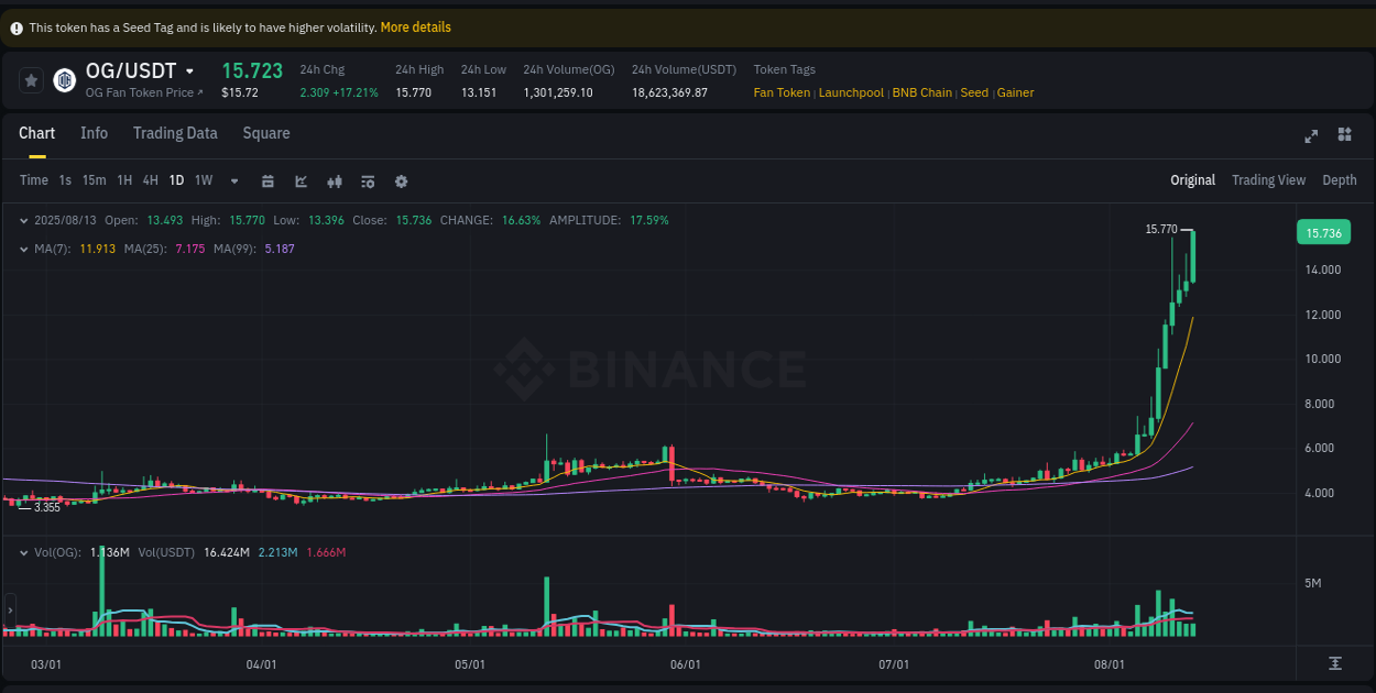 Crypto market report: OG pump on Binance, 13 August 2025, 20:40