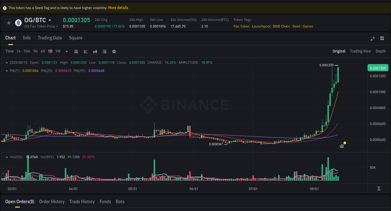 Performance metrics: OG pump evaluation on Binance, 13 August 2025, 20:43 Crypto pump report: OG on Binance, 13 August 2025, 20:43