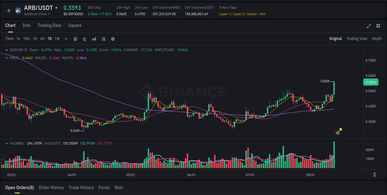 Market trend analysis: ARB pump on Binance at 13 August 2025, 22:47