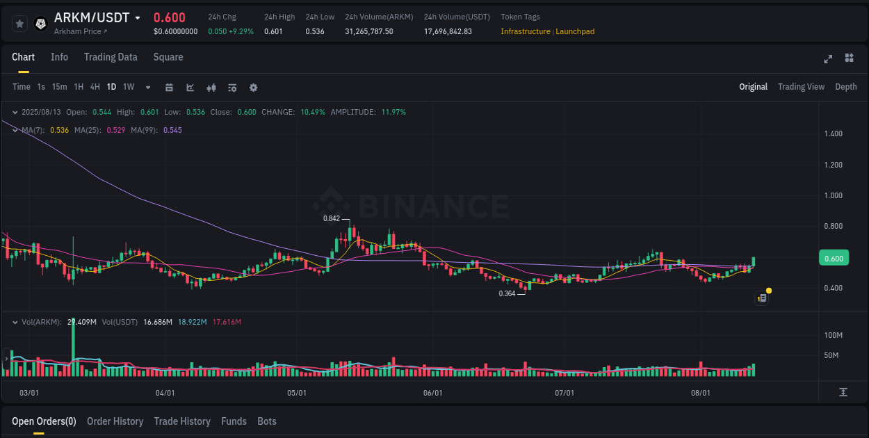 Trading data insight: ARKM pump report from Binance, 13 August 2025, 23:20