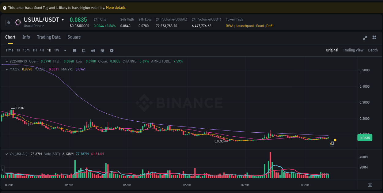 Crypto price movement update: USUAL on Binance, 13 August 2025, 23:22