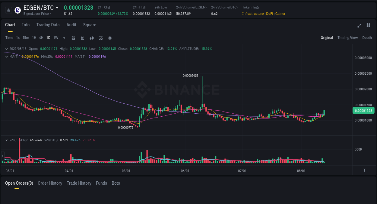 Real-time report of EIGEN pump on Binance, 13 August 2025, 23:38 Price trajectory: EIGEN upward swing on Binance, 13 August 2025, 23:38
