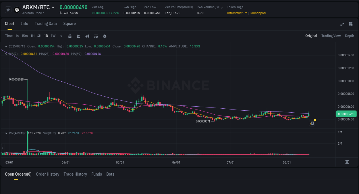 Catalyst analysis: ARKM surge breakdown on Binance, 13 August 2025, 23:42 Volume spike analysis: ARKM pump on Binance at 13 August 2025, 23:42