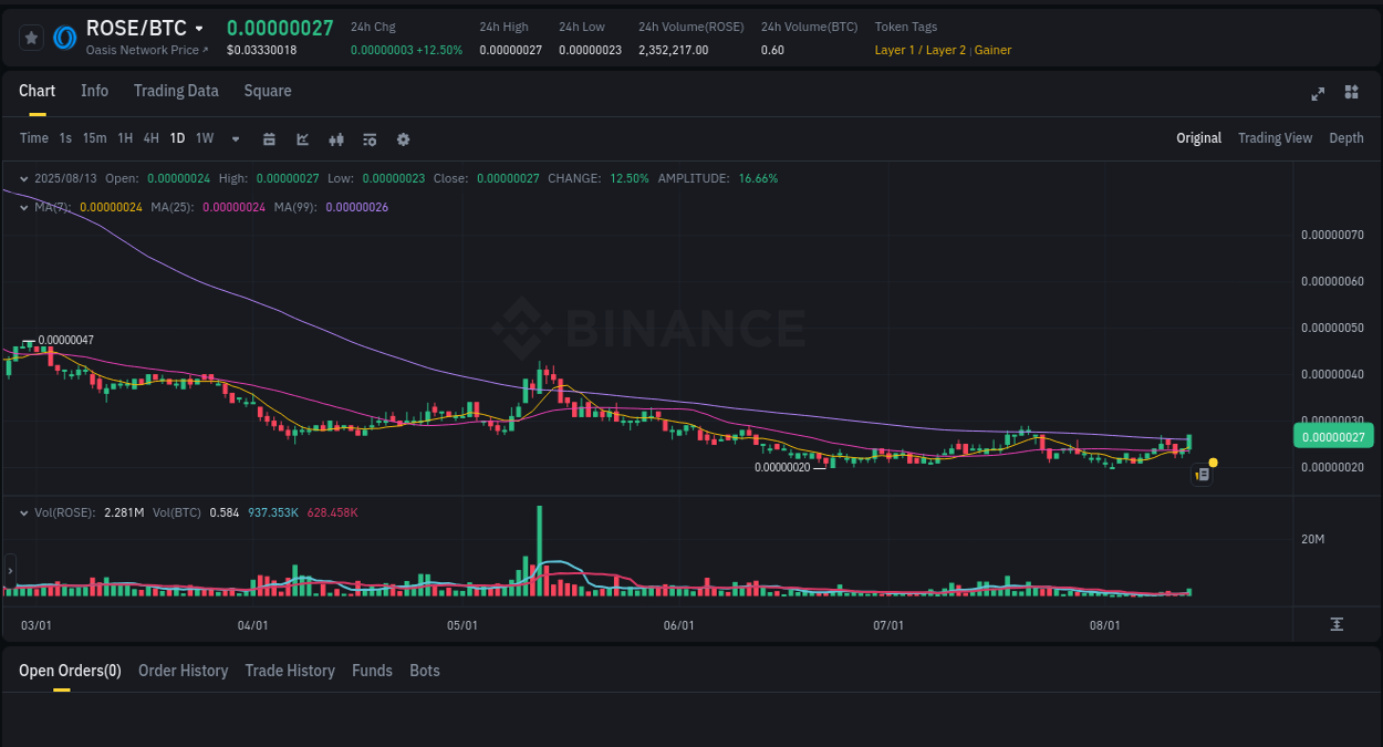 Market movement report: ROSE on Binance at 14 August 2025, 00:53 Binance pump data for ROSE at 14 August 2025, 00:53