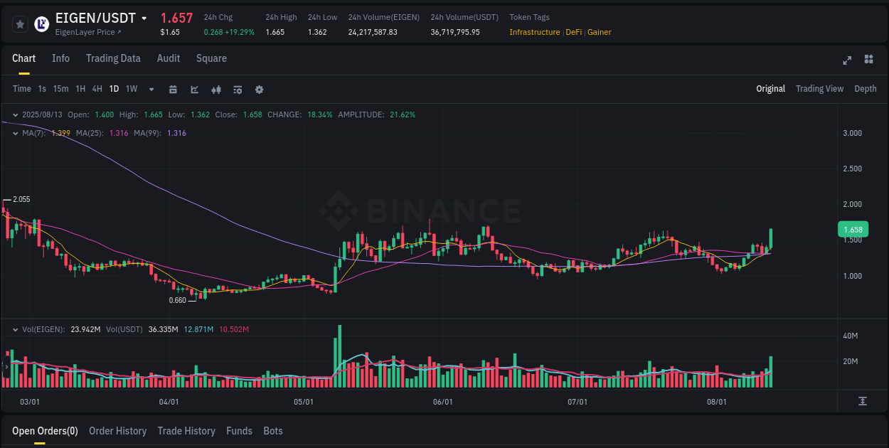 Trading insight: EIGEN pump report from Binance, 14 August 2025, 00:55