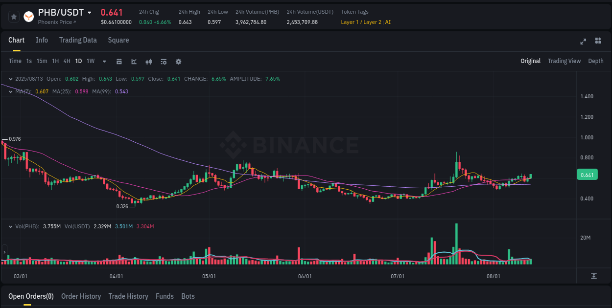 Real-time report of PHB pump on Binance, 14 August 2025, 01:06