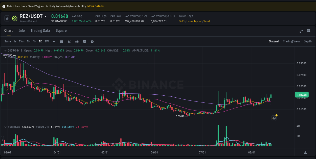 Crypto trading report: REZ pump on Binance, 14 August 2025, 01:36