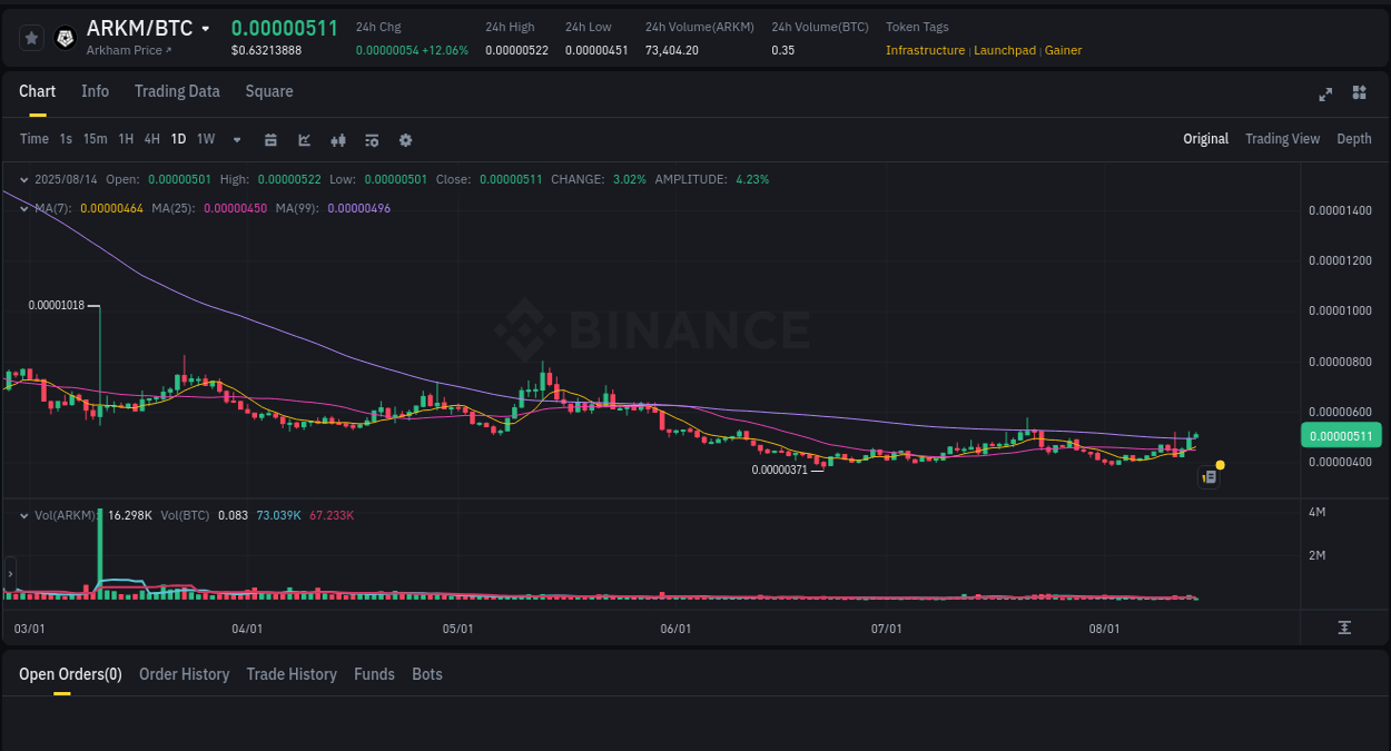 Volume analysis: Examine ARKM pump on Binance at 14 August 2025, 02:08 Market intelligence: ARKM breakout on Binance, 14 August 2025, 02:08