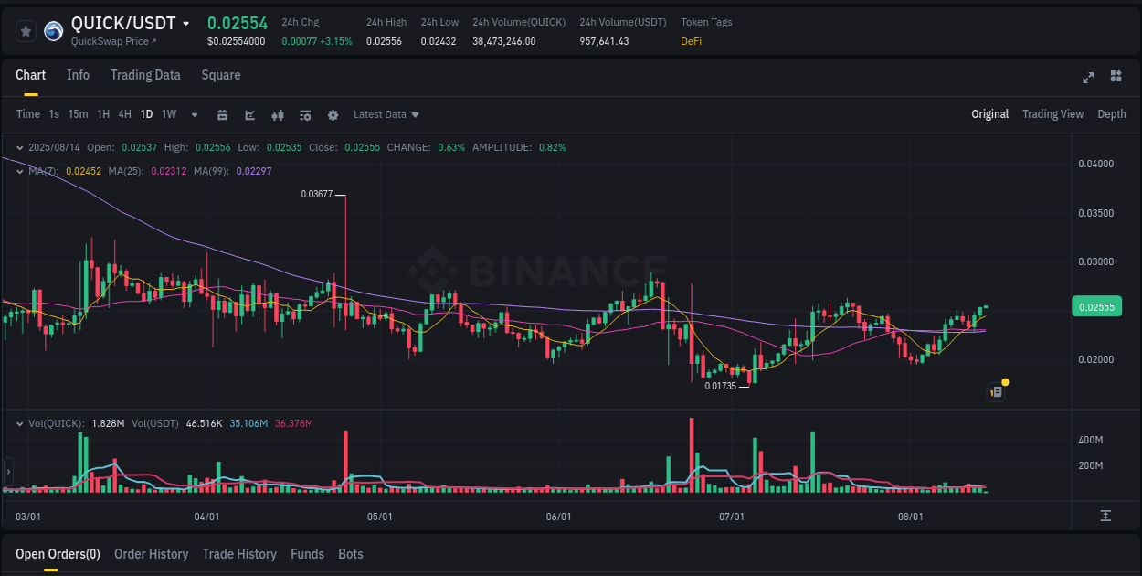 QUICK trading report showing pump trends on Binance, 14 August 2025, 02:32
