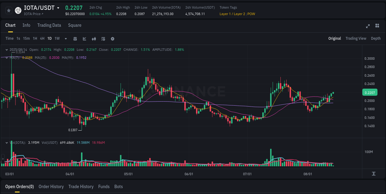 Binance pump overview for IOTA, captured at 14 August 2025, 03:34