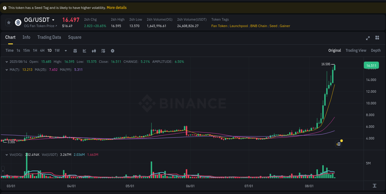 Crypto market report: OG pump on Binance, 14 August 2025, 04:04