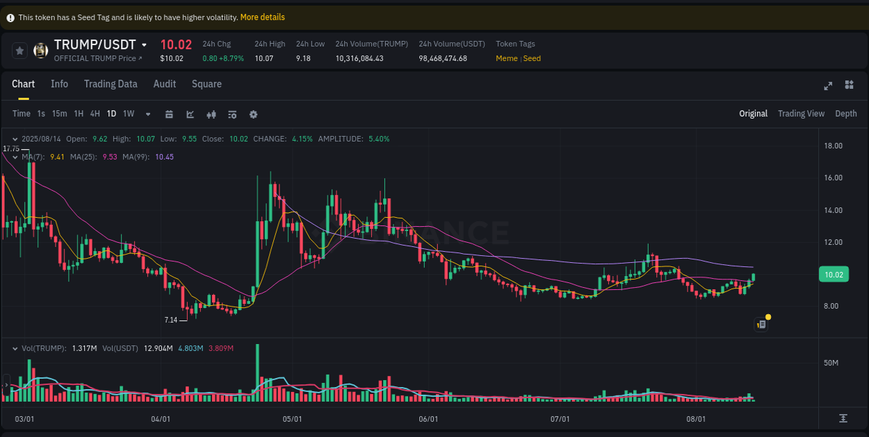 Market trend analysis: TRUMP pump on Binance at 14 August 2025, 04:42