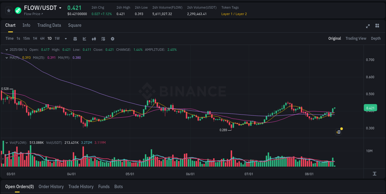 Trading data insight: FLOW pump report from Binance, 14 August 2025, 04:45